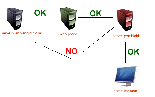 blokir-server-client1